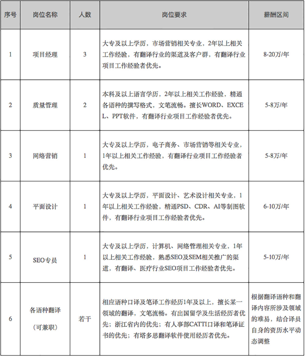 杭州中譯翻譯有限公司招聘崗位一覽
